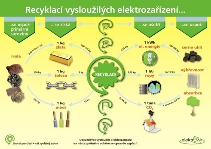 Co si počít s elektroodpadem? Prospekt zobrazující recyklaci odpadu